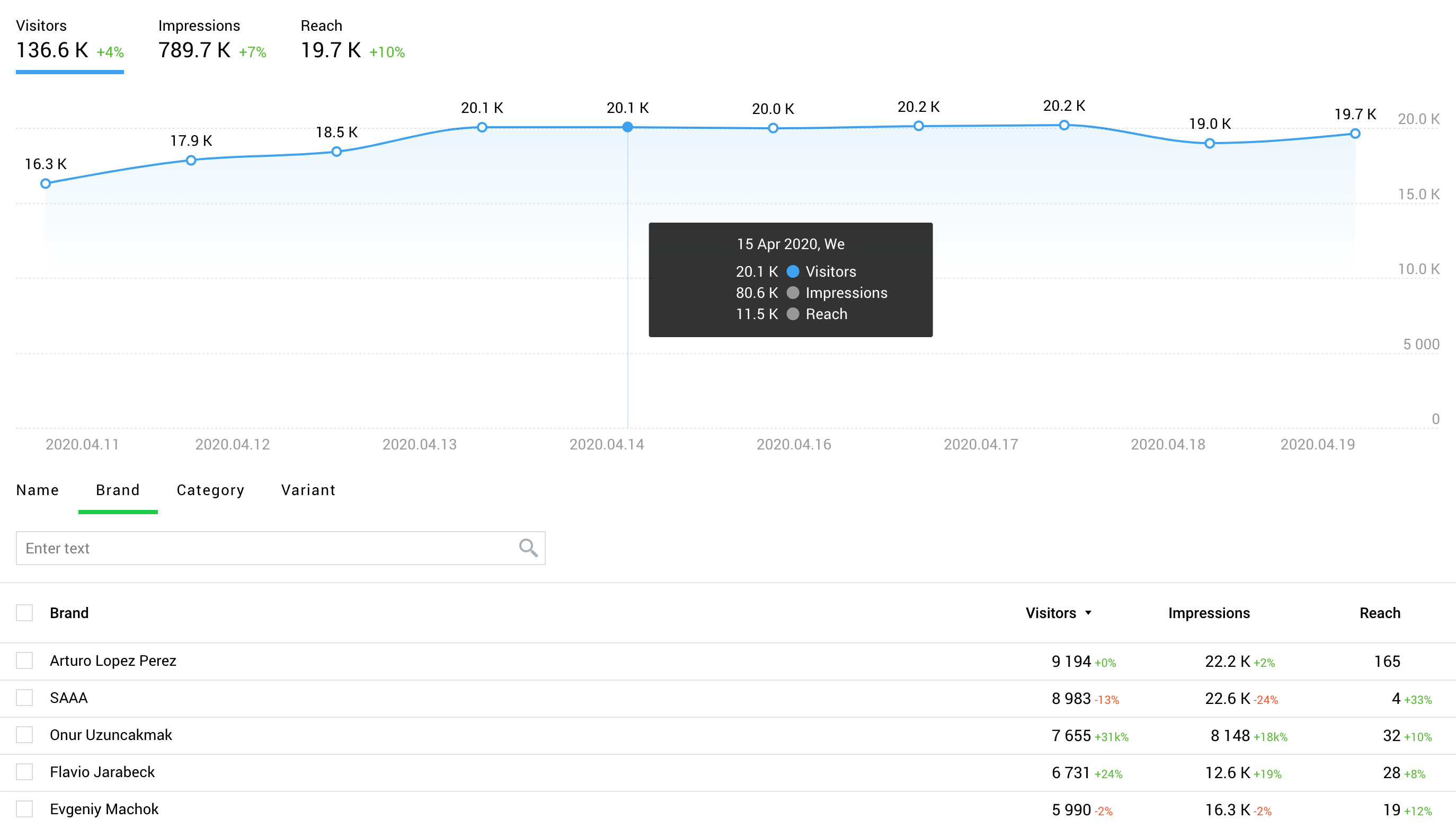 Views report