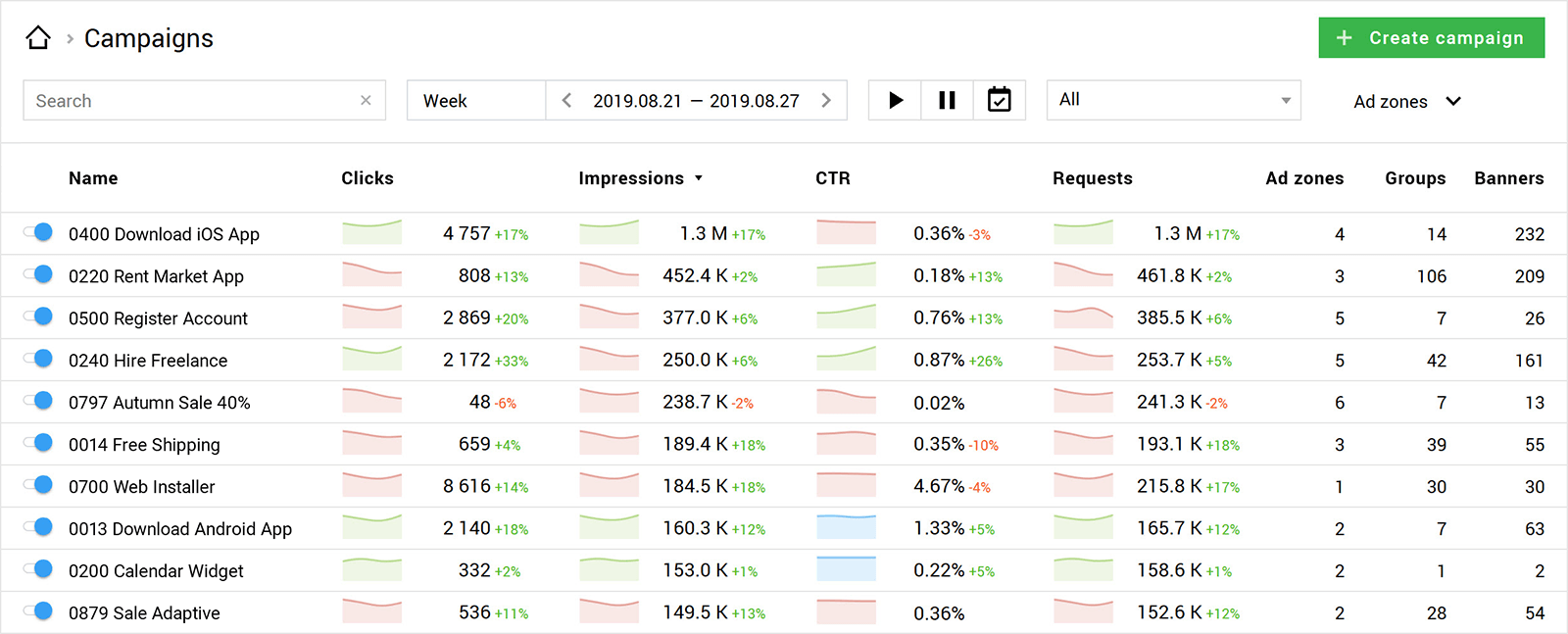 Statistics on all campaigns