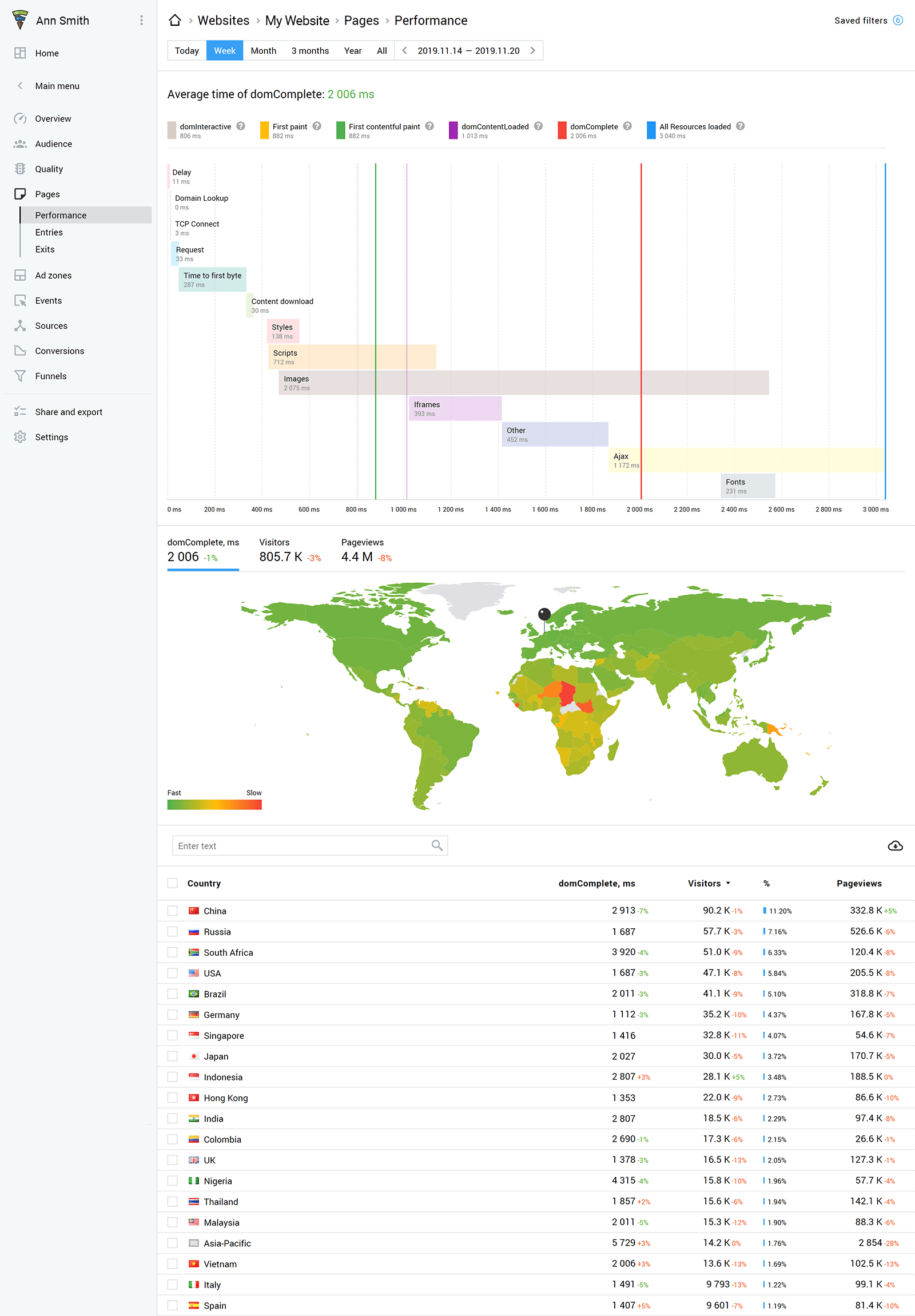 Trang web của bạn liệu có đủ nhanh?