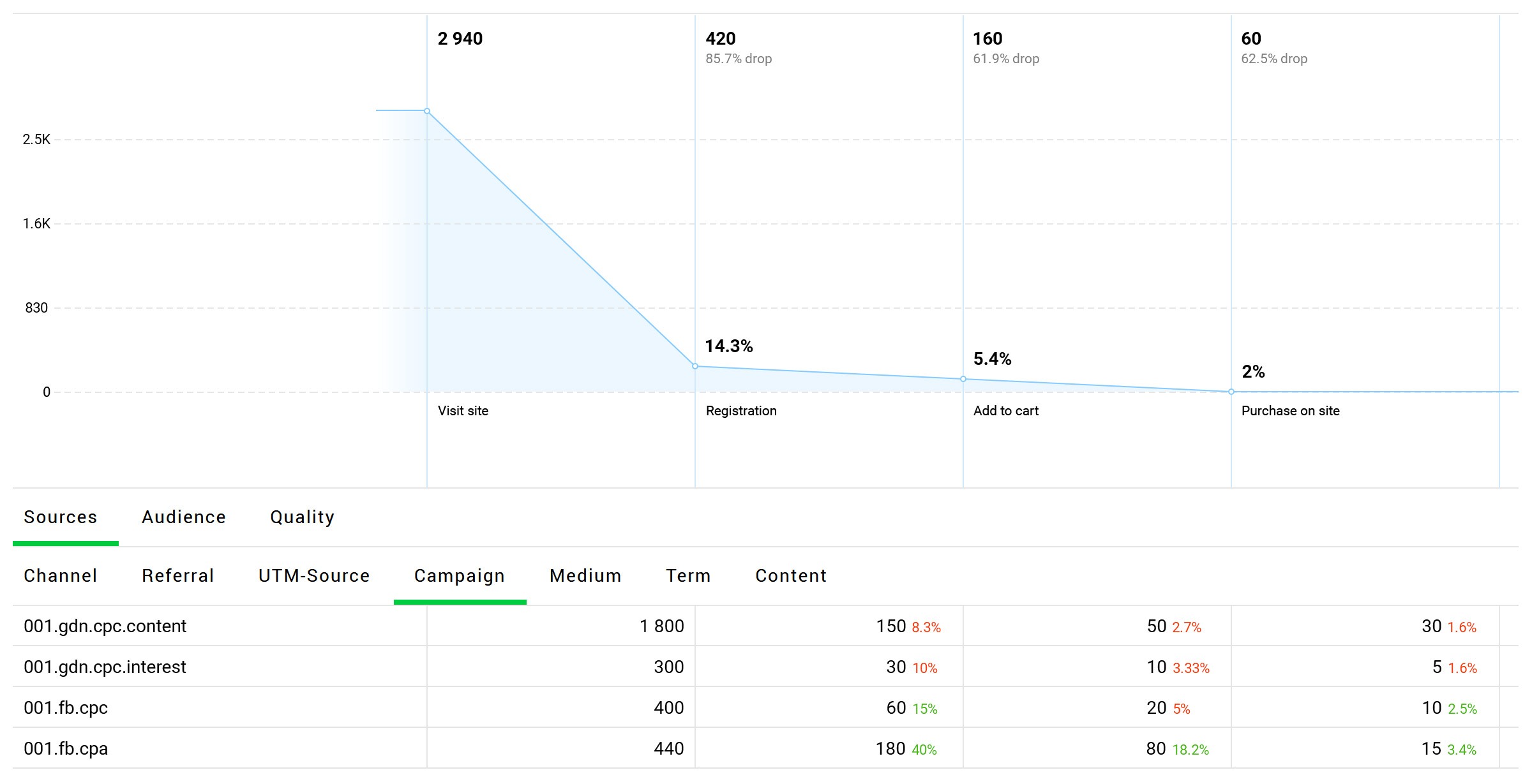 Conversion funnels show the user conversion path