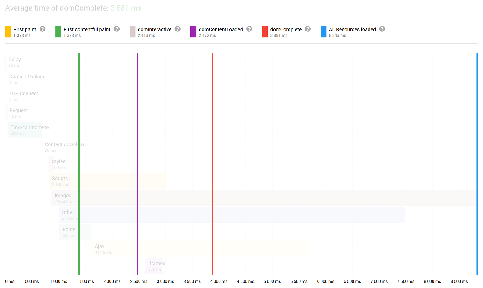 Tempo mediano totale impiegato per completare varie fasi di caricamento della pagina