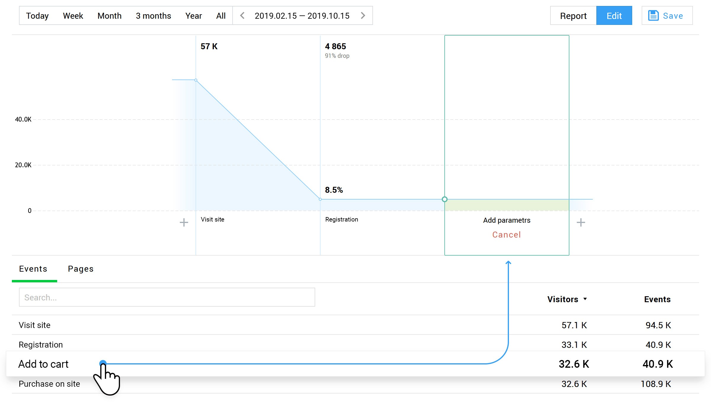 The funnel provides a clear picture of user conversion rates