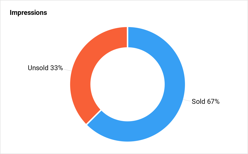 Statistics on sold and unsold impressions