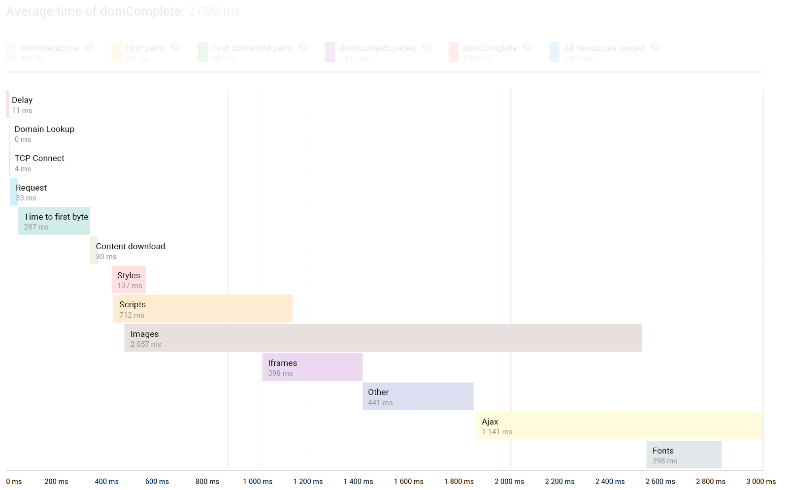 Tempo médio de carregamento de cada tipo de recurso em sua página