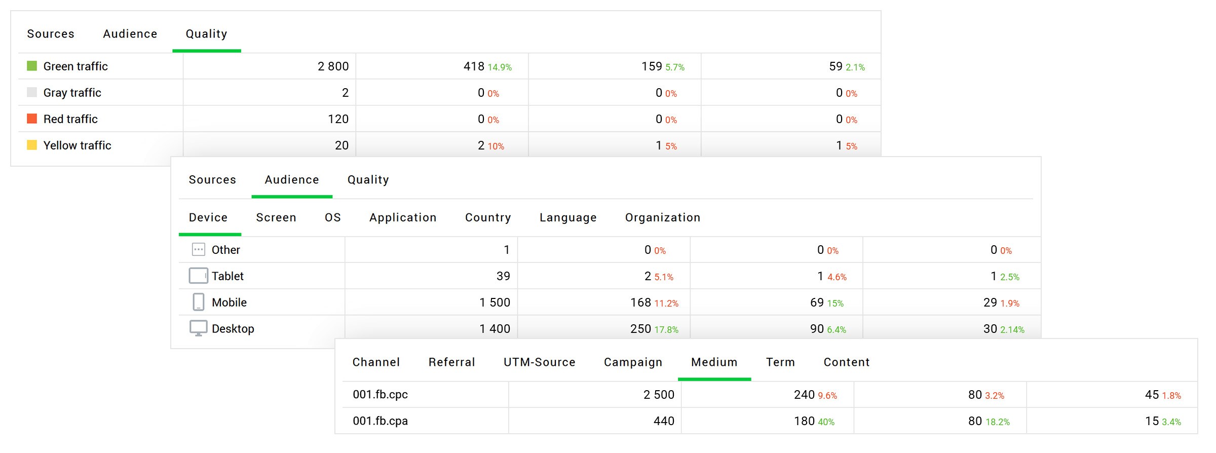 The funnel stages can be viewed in 15 different reports
