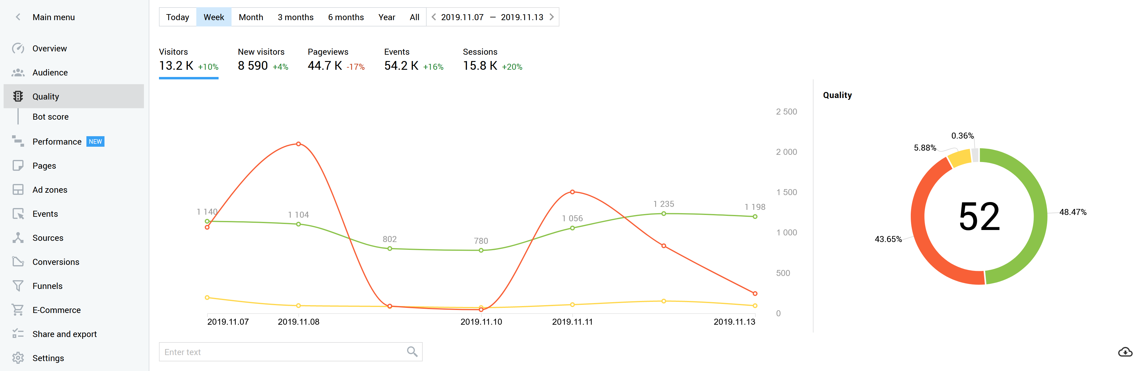 Technical traffic parameters are checked in the Quality section