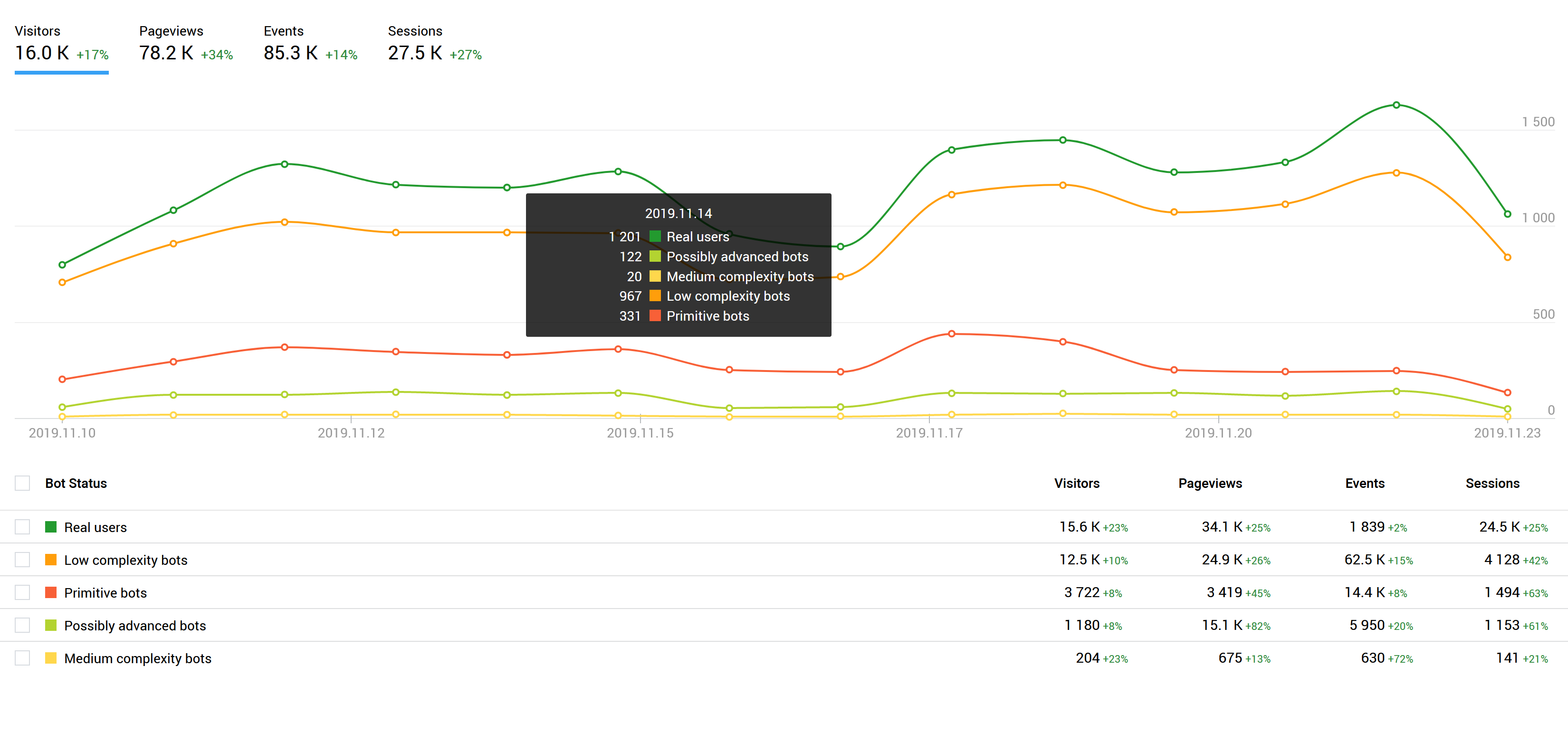 Finteza evaluates user behavior and categorizes them into five groups