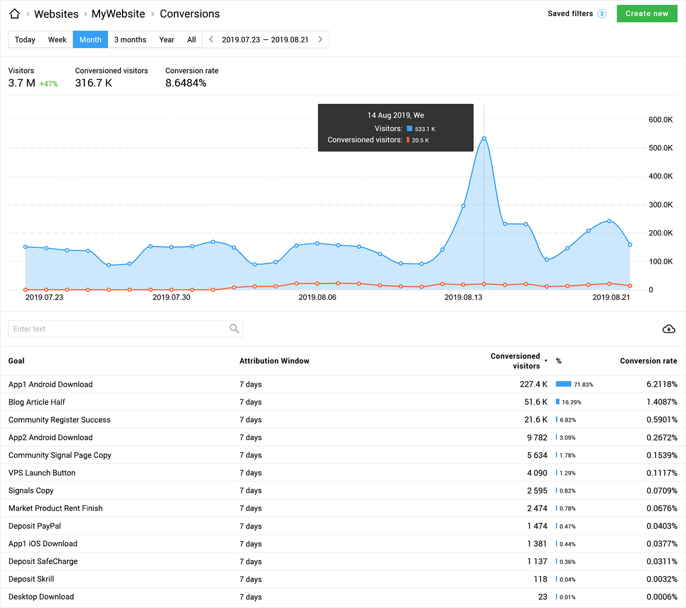 Обзорный отчет дает общую картинку и позволяет определить конверсионность всего вашего сайта