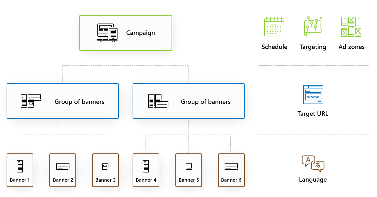 Advertisement structure in Finteza - campaigns, groups and banners