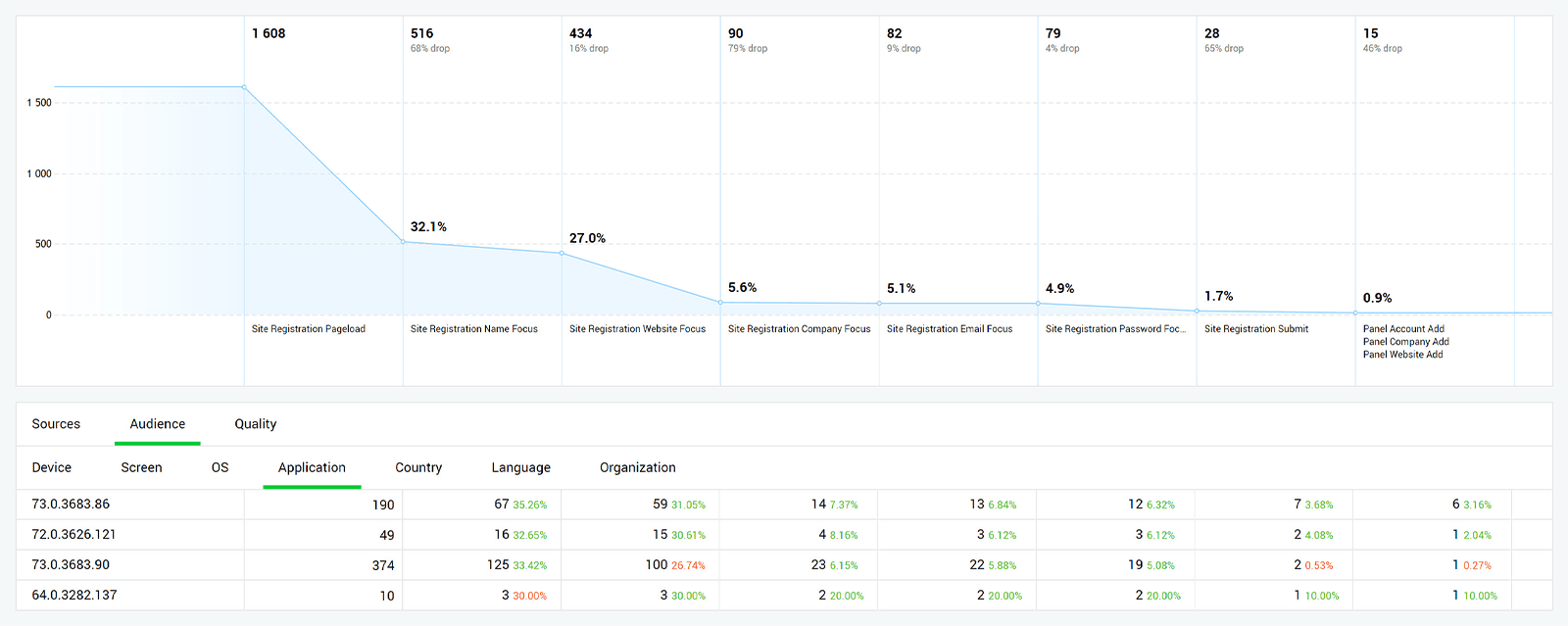 Caractéristiques principales du public dans les entonnoirs de conversion mis à jour