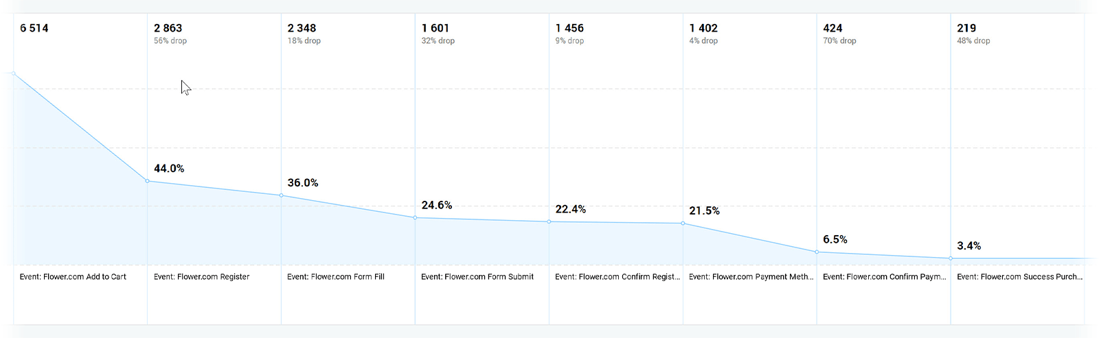 Conversion funnel for Flower.com