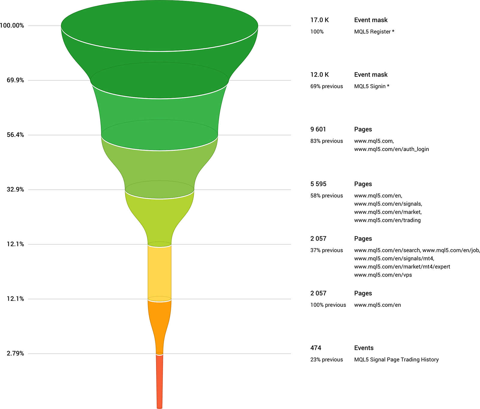 Enjoy the most efficient data analysis with the improved conversion funnels