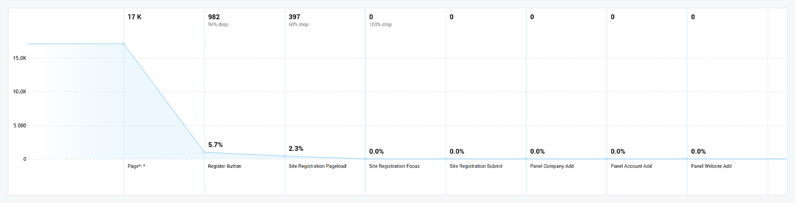 Conversion funnel with registrations