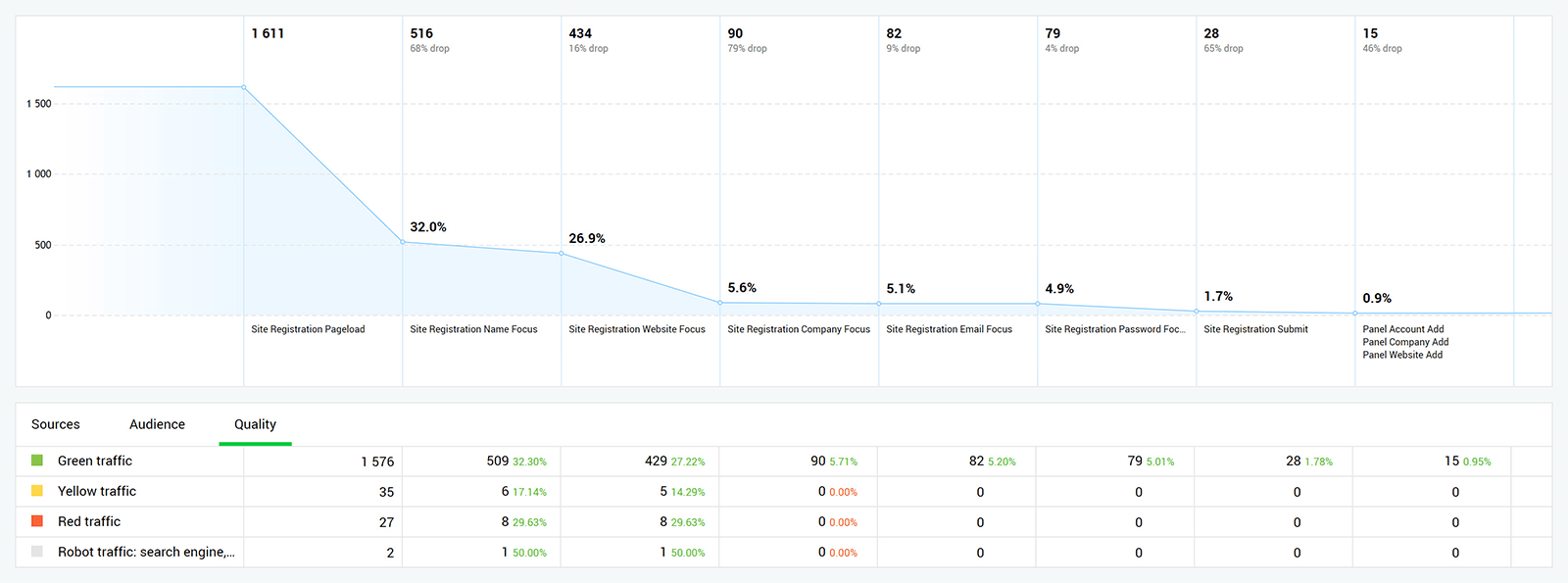 Traffic quality in conversion funnels