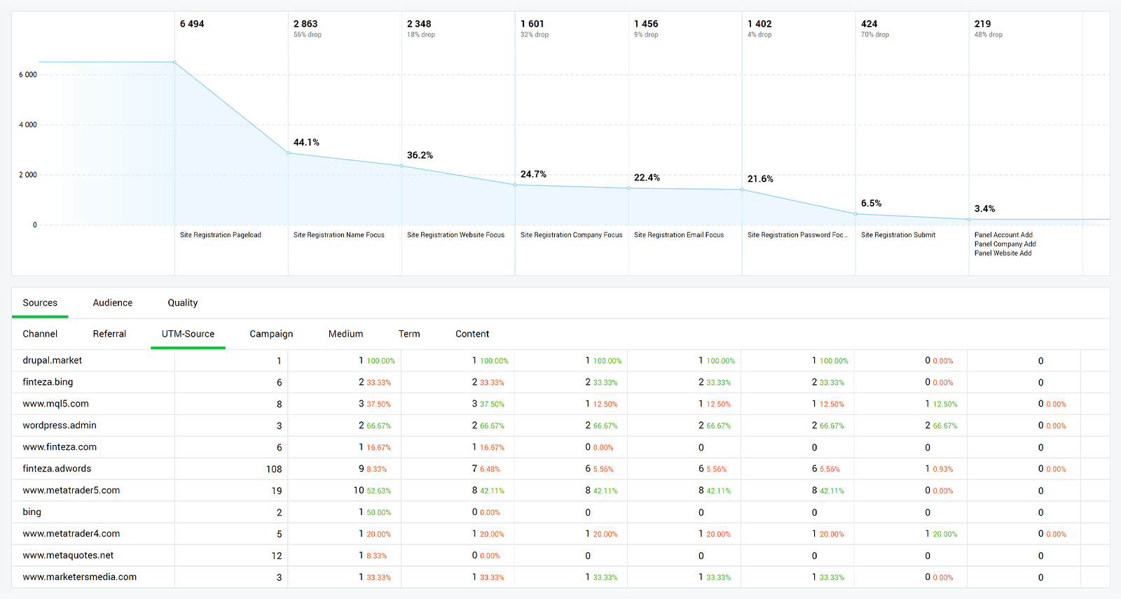 Updated conversion funnels in Finteza