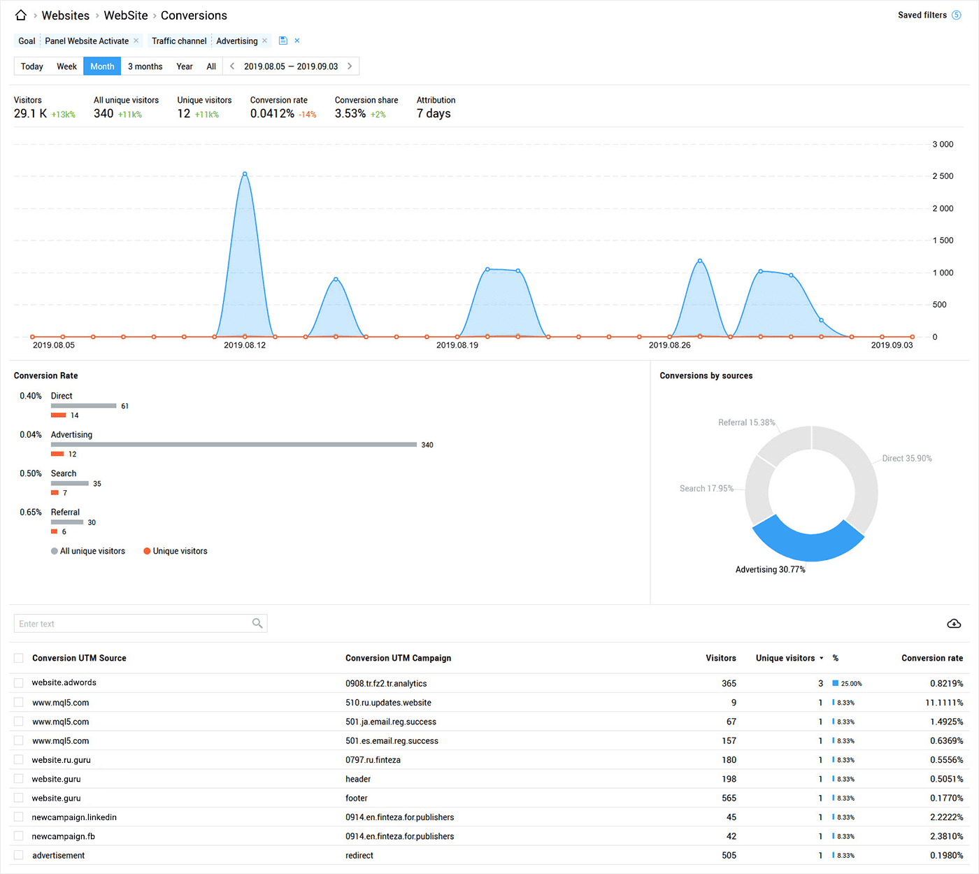 Conversion tracking by UTM traffic