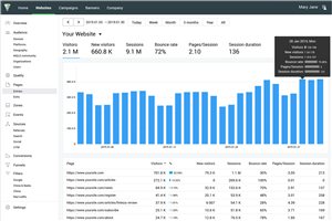 Puntos de entrada y salida: ¿cuáles son las páginas donde los visitantes salen del sitio web?