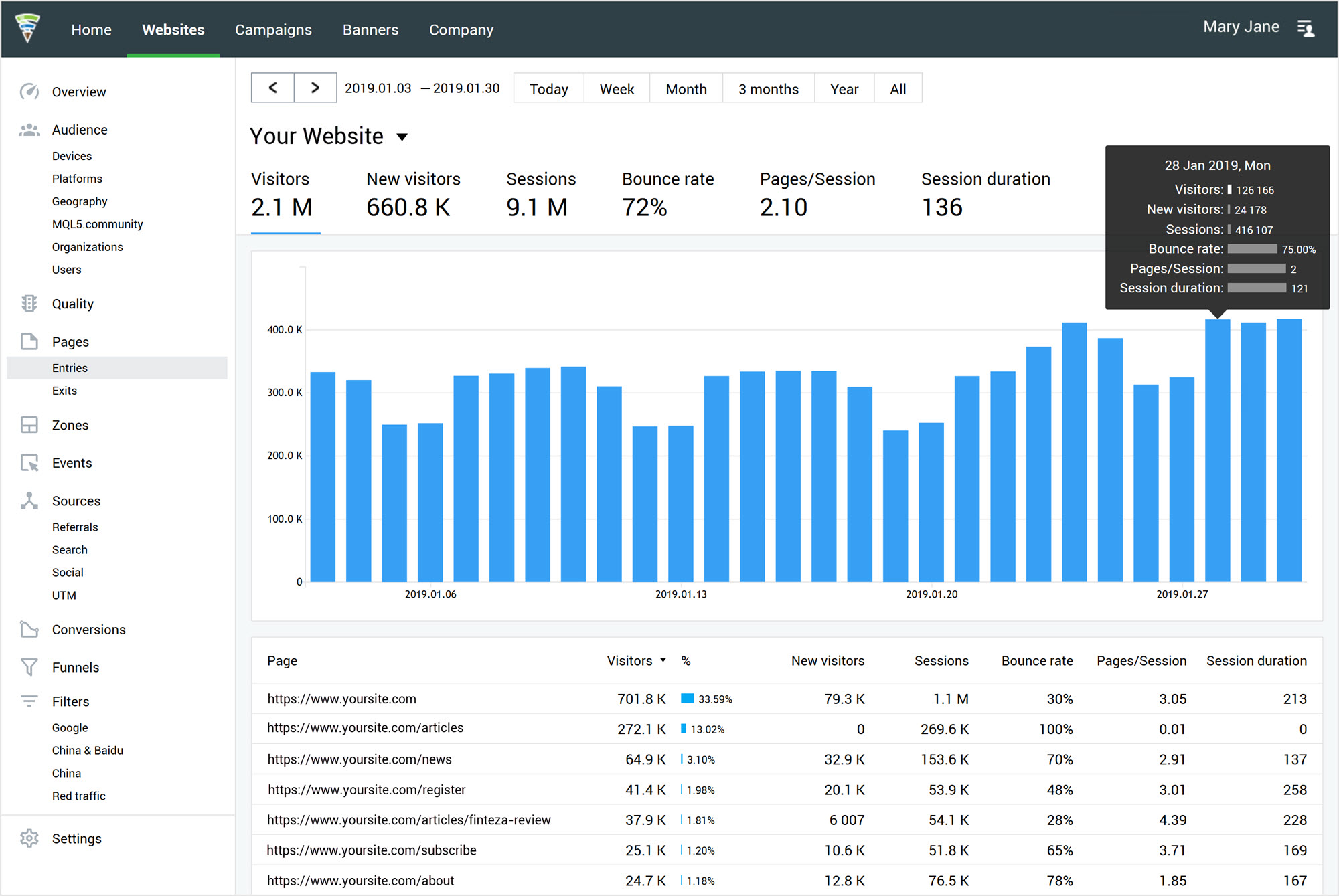 "Entries" enables the analysis of first pages seen by the users