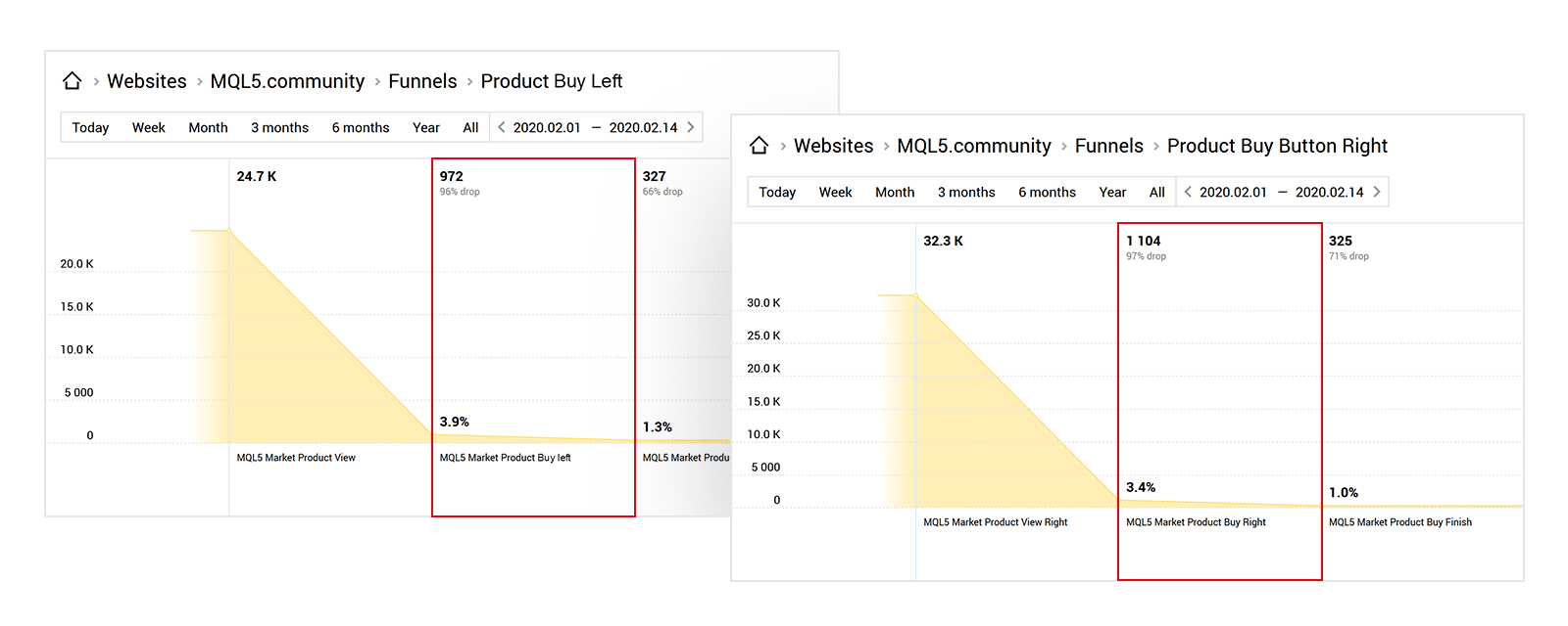 We built funnels consisting of three stages for each version of the page