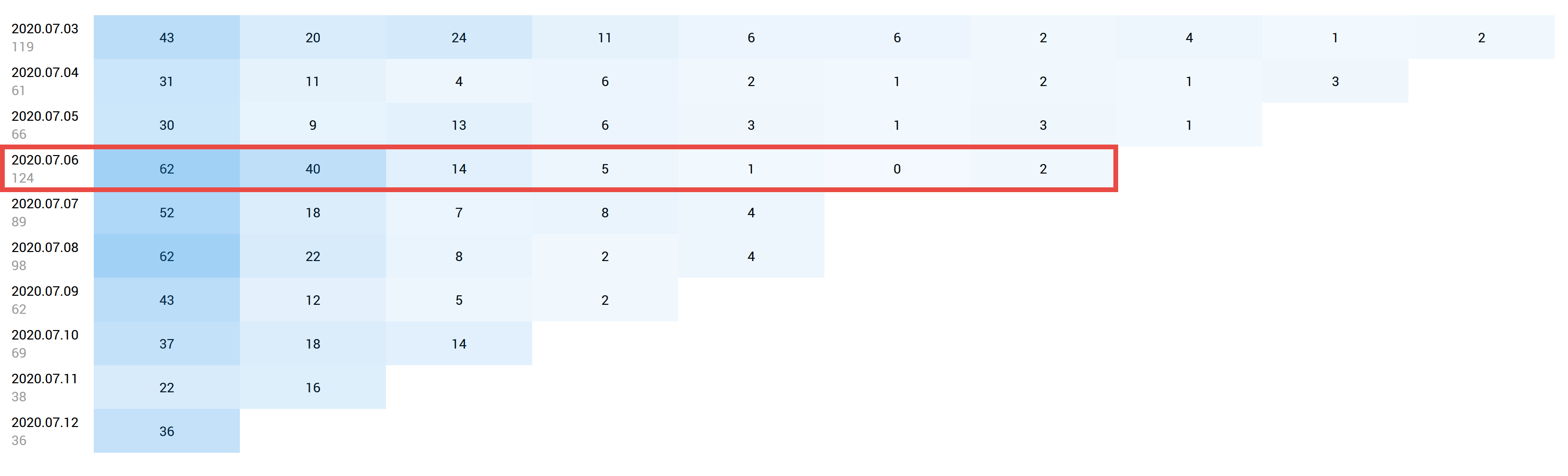 The number of buyers by day since the first visit