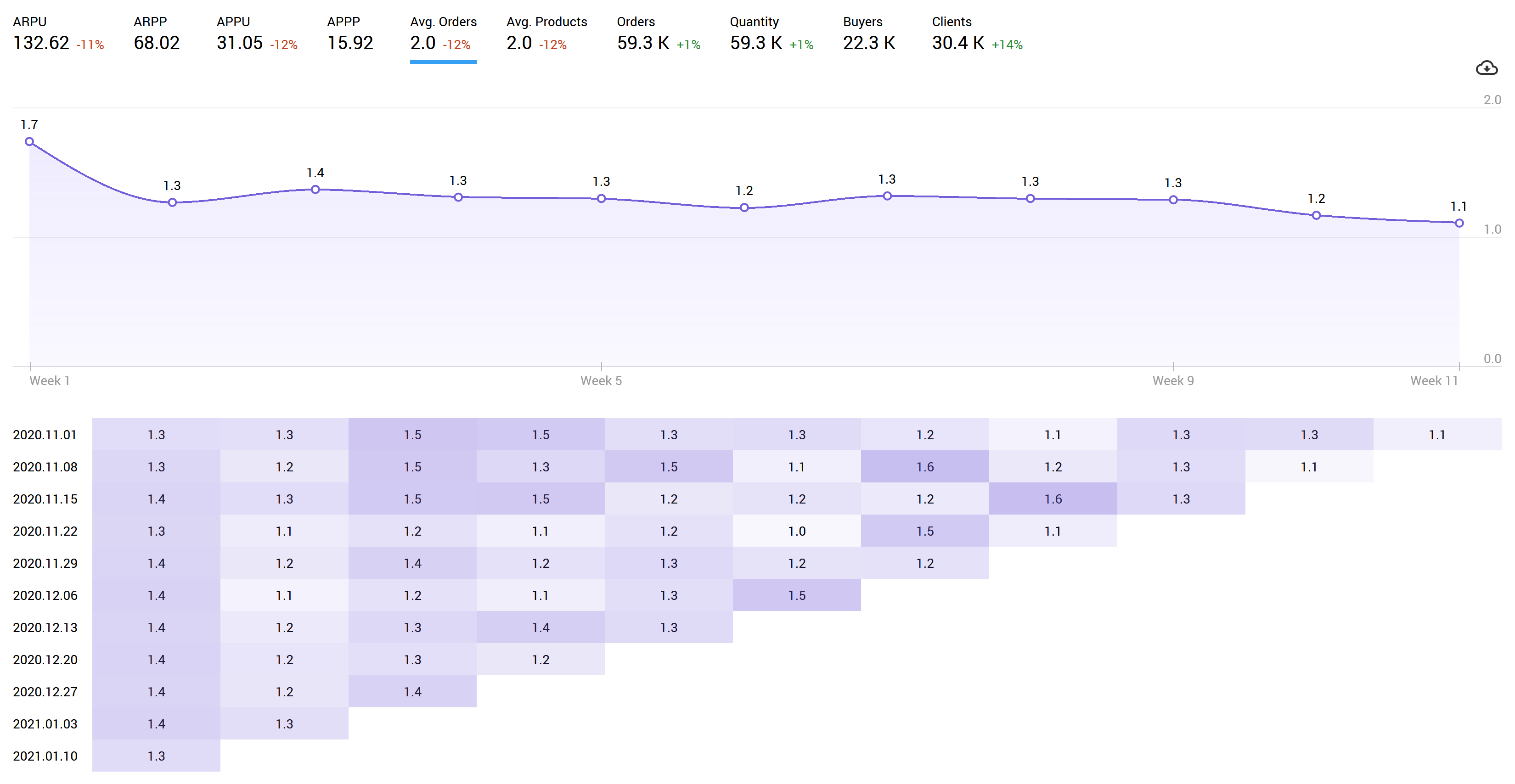 Avg Orders (Average Orders)