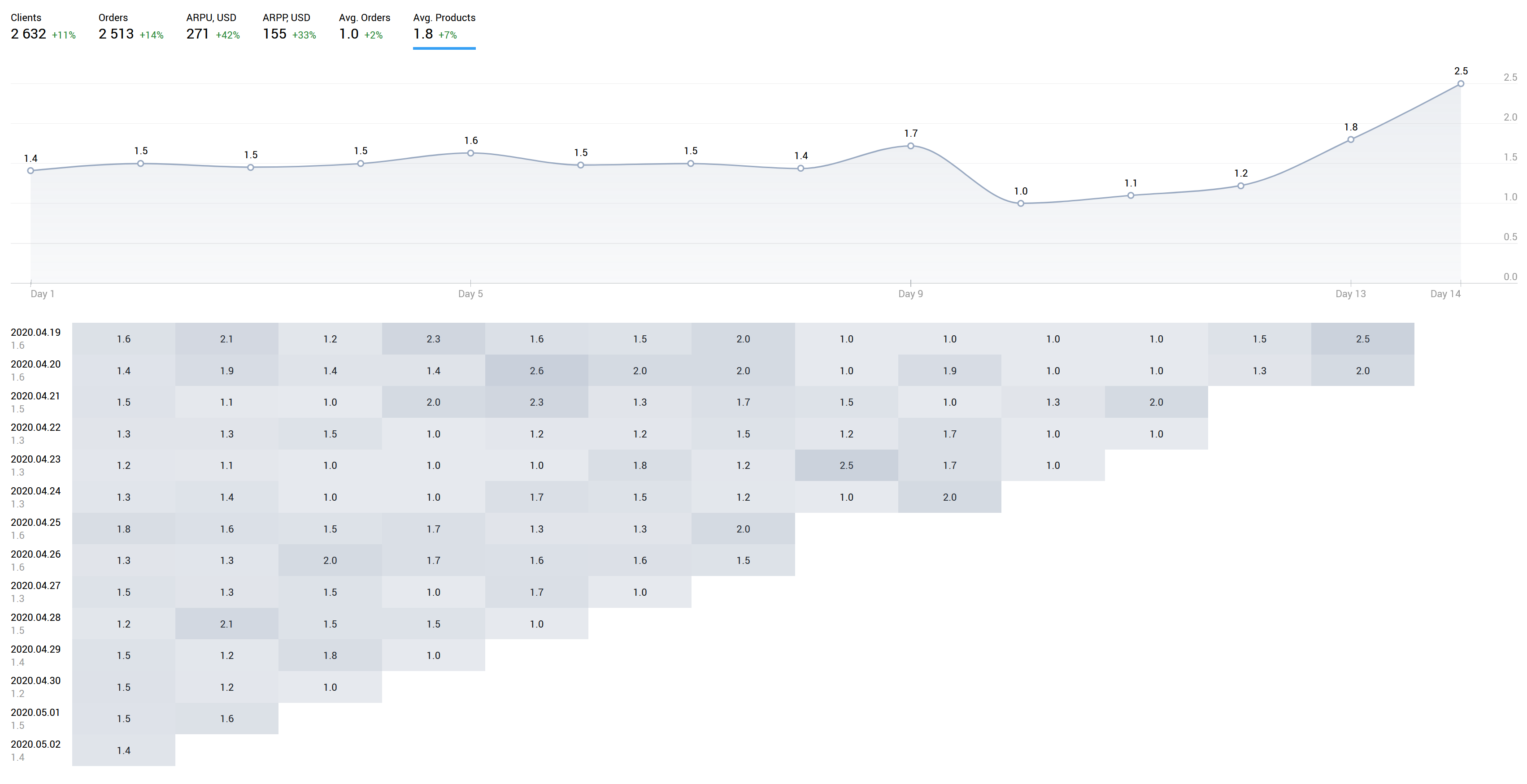 Отчет Avg Products (Average Products)