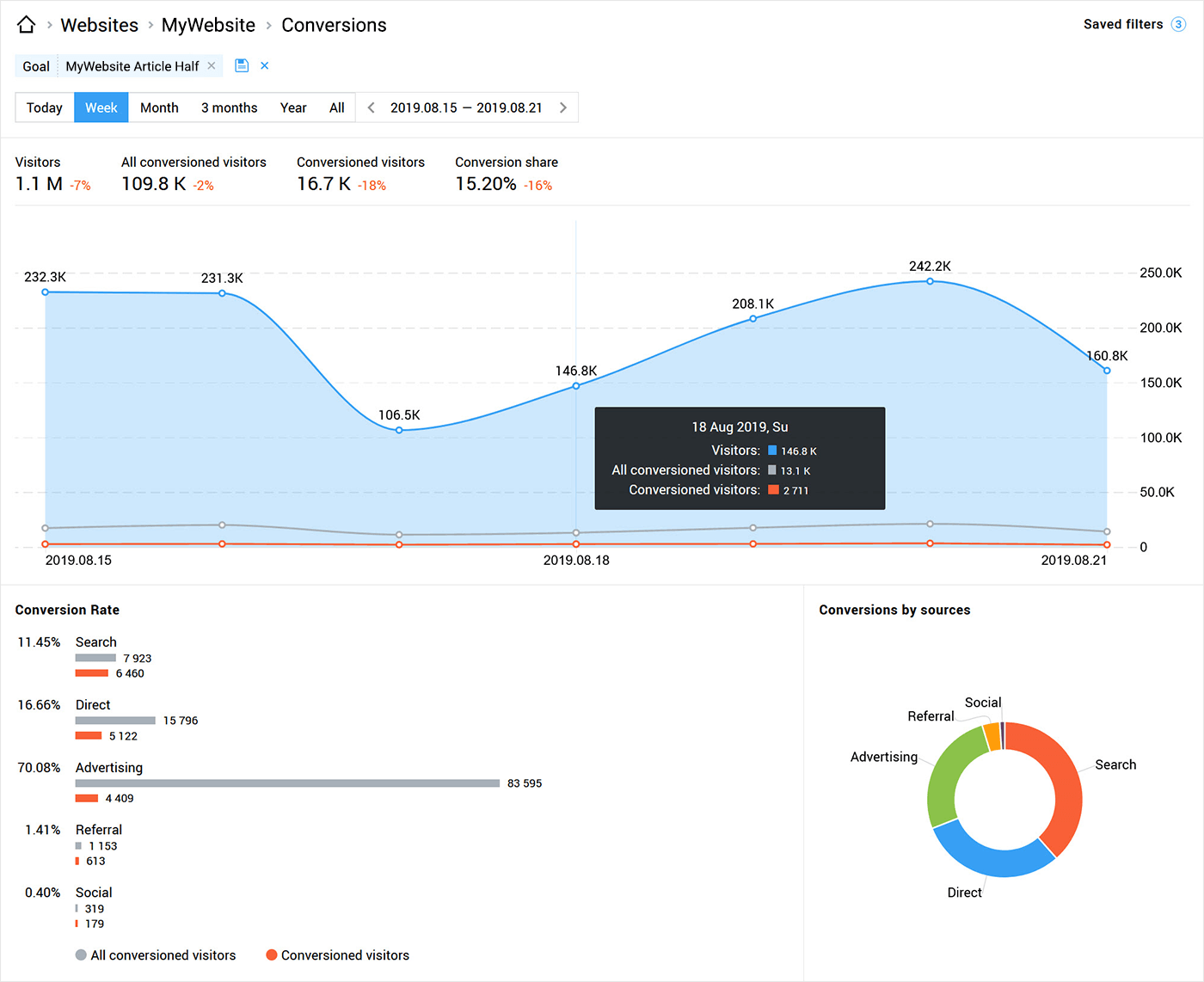 Detailed report on each conversion rate will help you in optimizing conversions