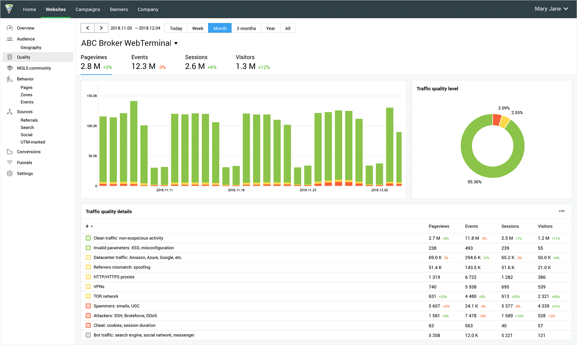 Finteza now provides traffic quality details