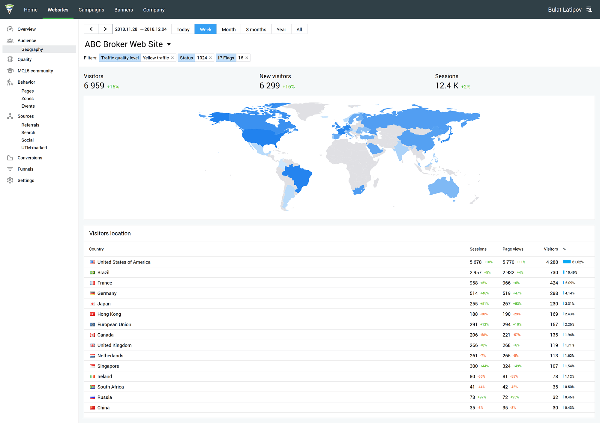 Můžete analyzovat stránky zobrazené vybranými skupinami, spuštěné události, související značky UTM a země