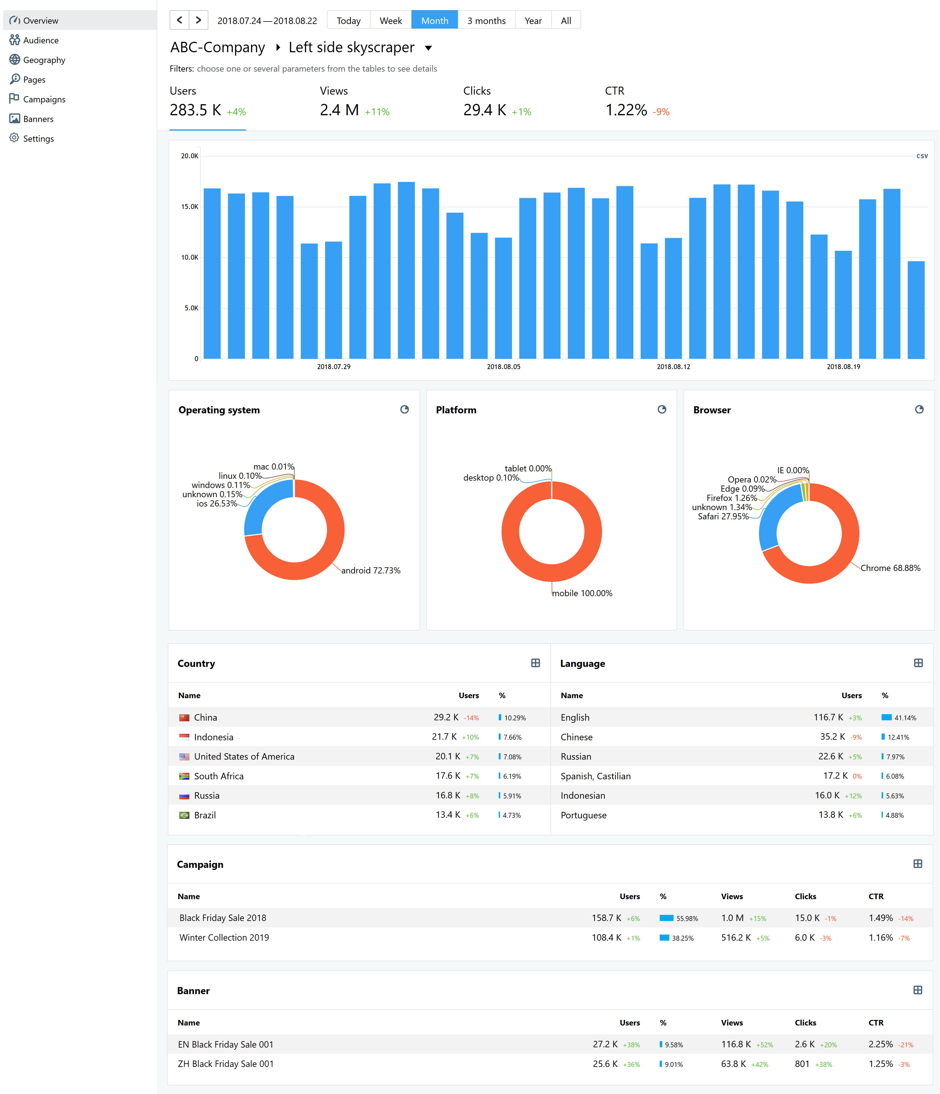 Finteza's detailed report on the advertising zone