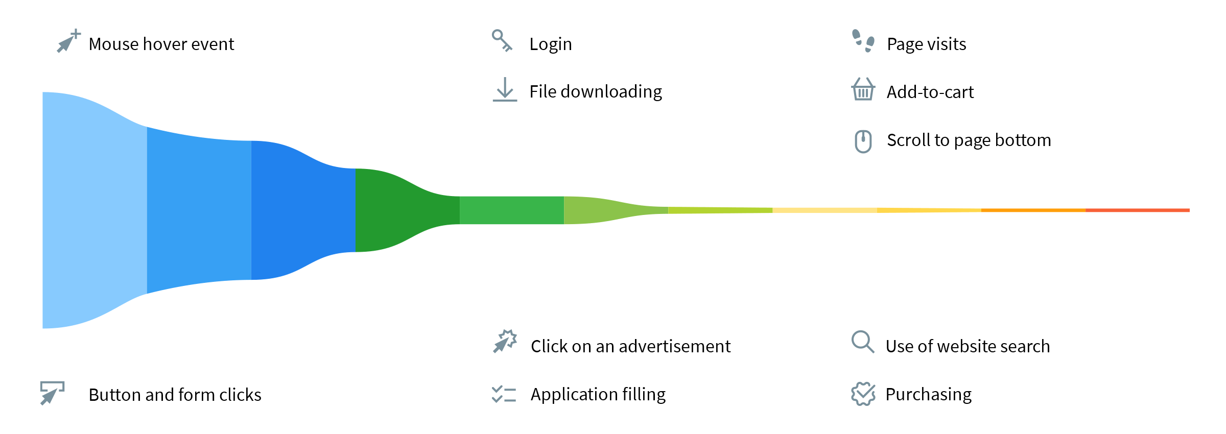What criteria can be implemented in a funnel?