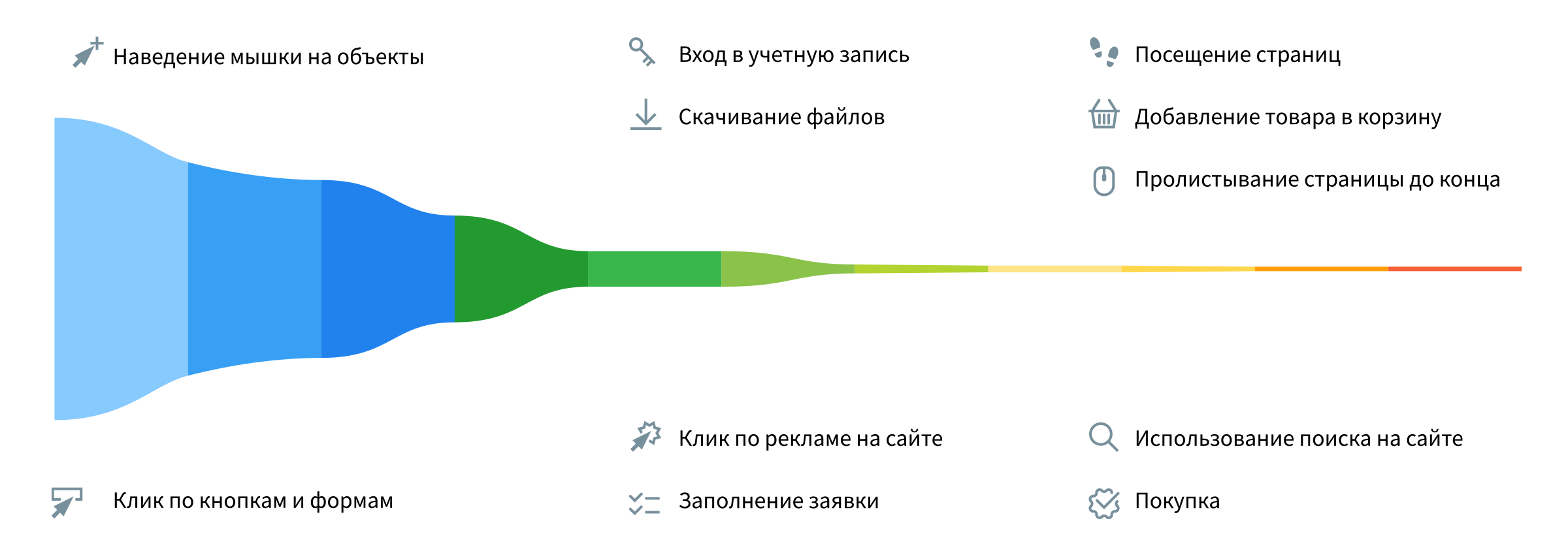 По каким критериям можно строить воронку?