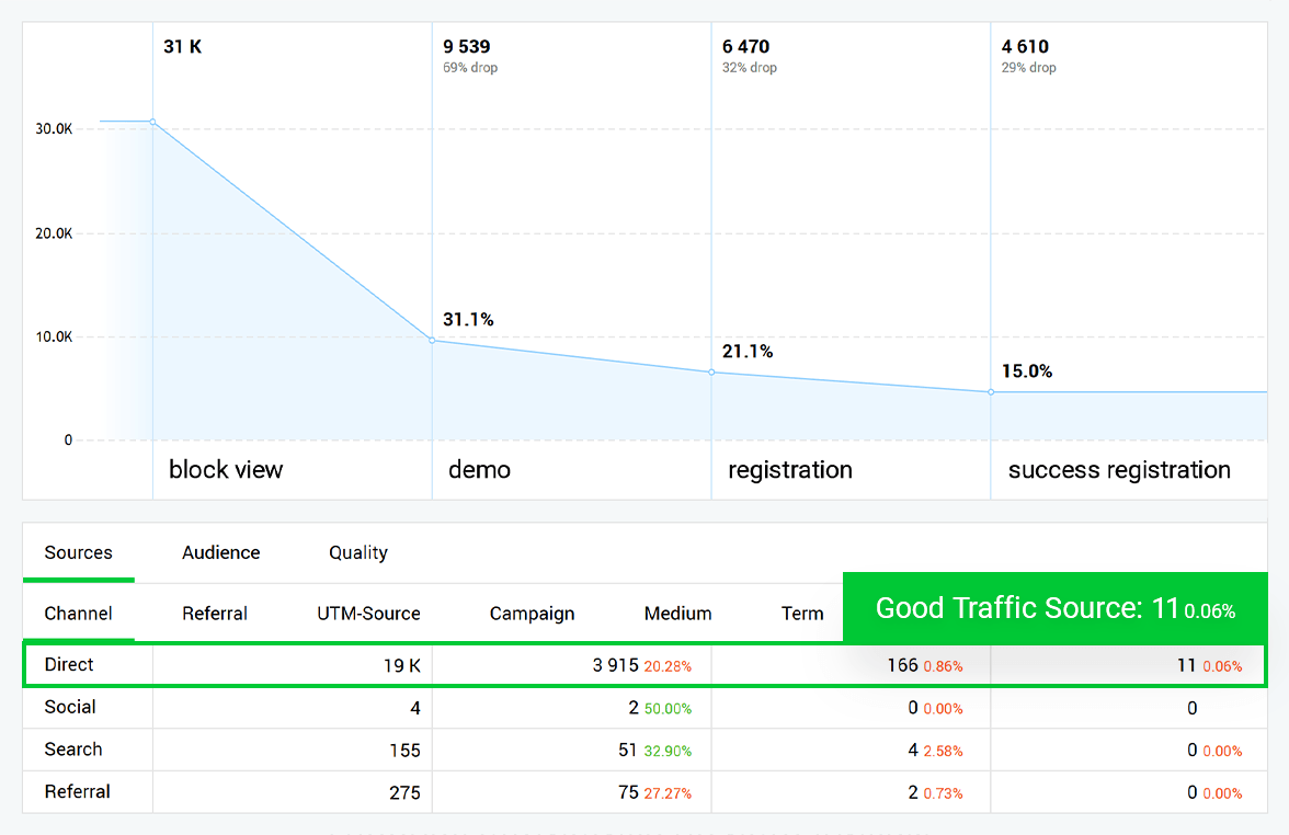 Der Traffic wird automatisch in Kategorien wie Empfehlung, Suche, Soziales und Werbung unterteilt.