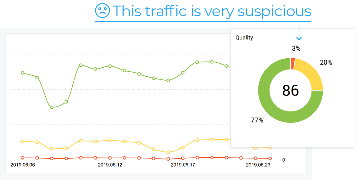 Analiza zbiera dane statystyczne i mierzy jakość ruchu