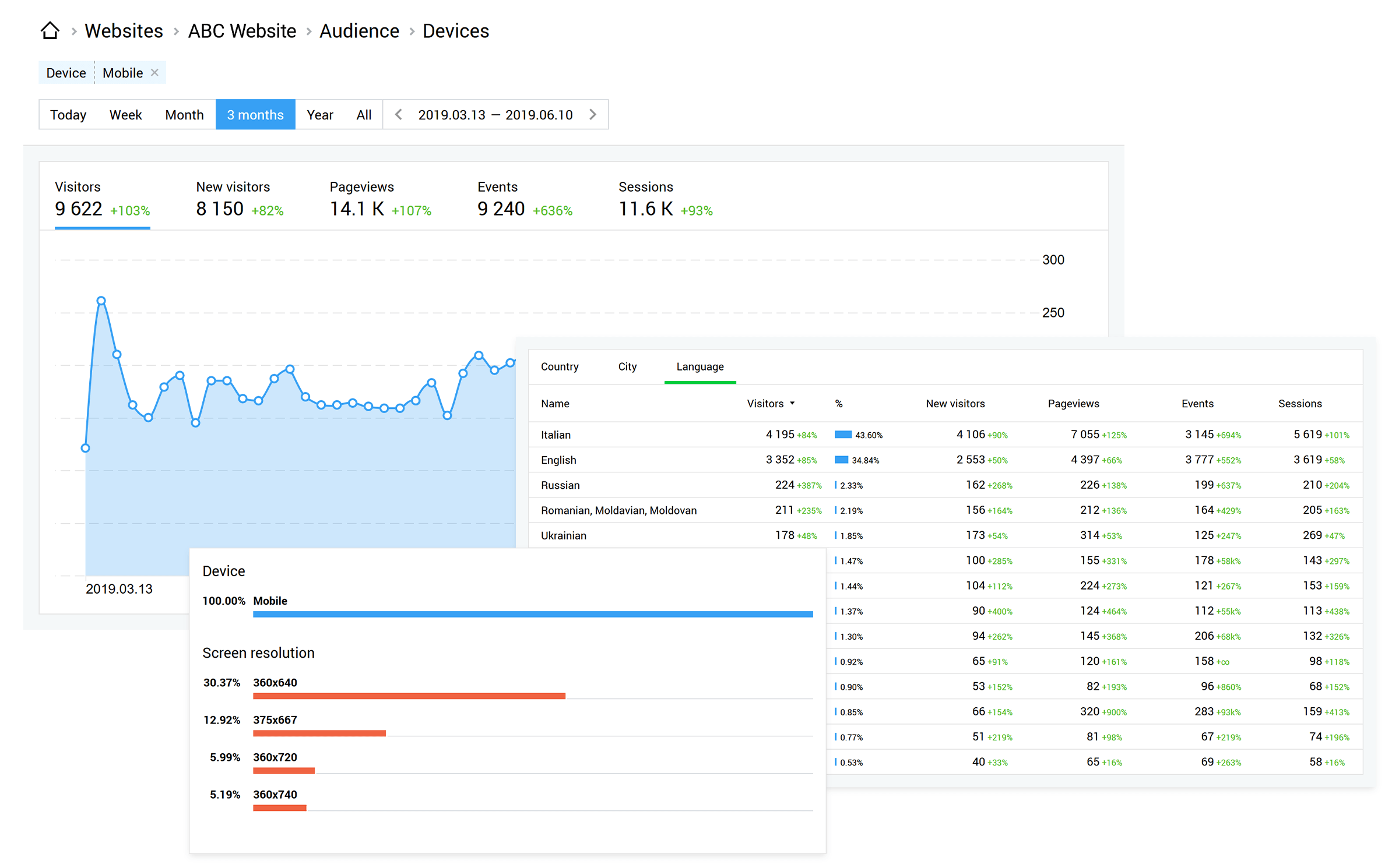 Powerful analytics from Finteza allows you to track data by visitors in 10 report