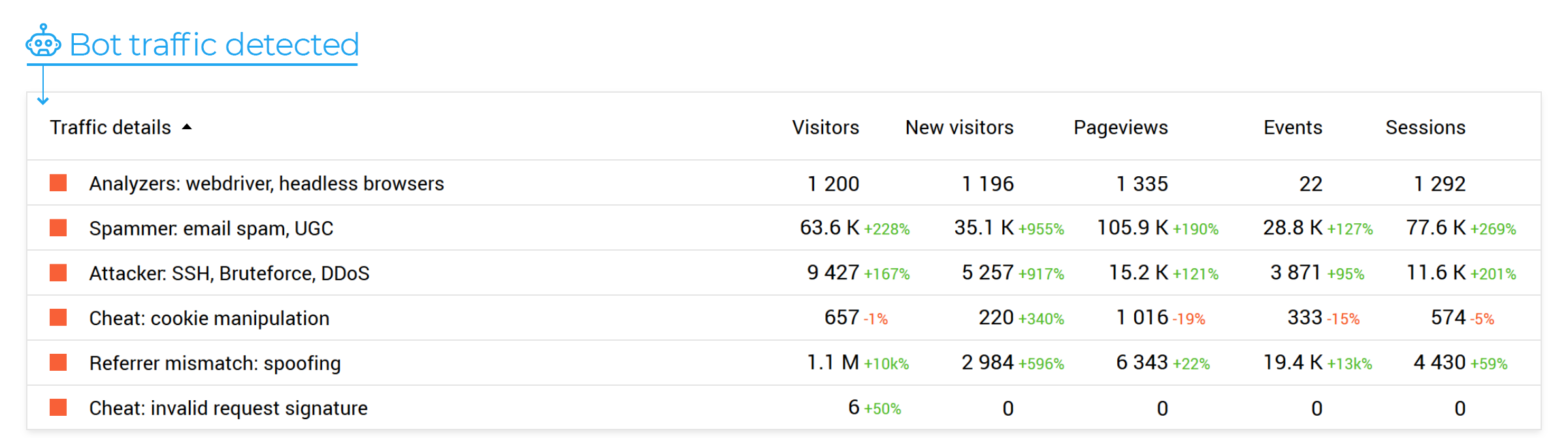 The system can detect 12 types of low-quality traffic from each channel