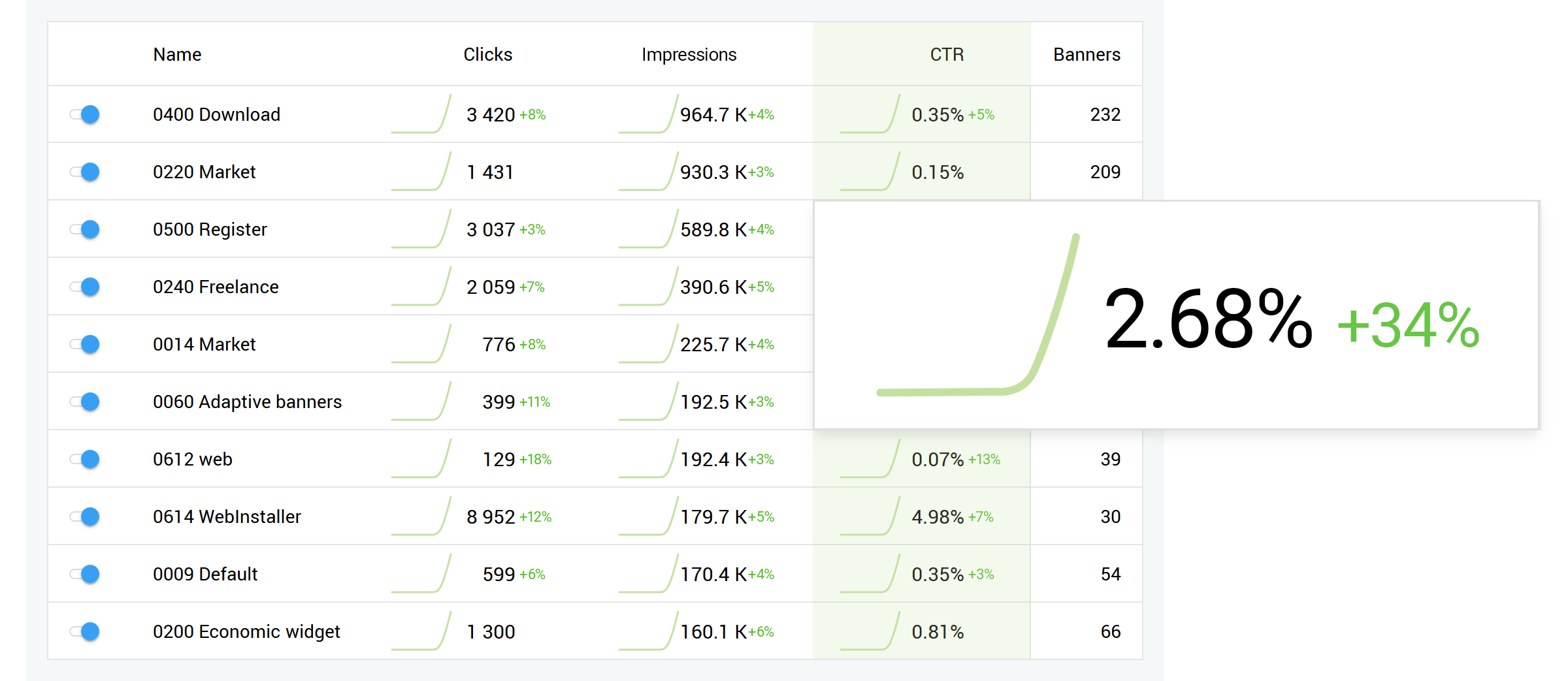 您可以分析活动并将表现数据与相关前期数据进行比较