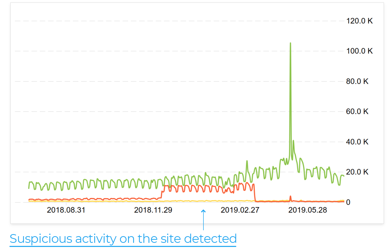 Sistem bot trafiğini görüntülemektedir Sistem bot trafiğini görüntülemektedir