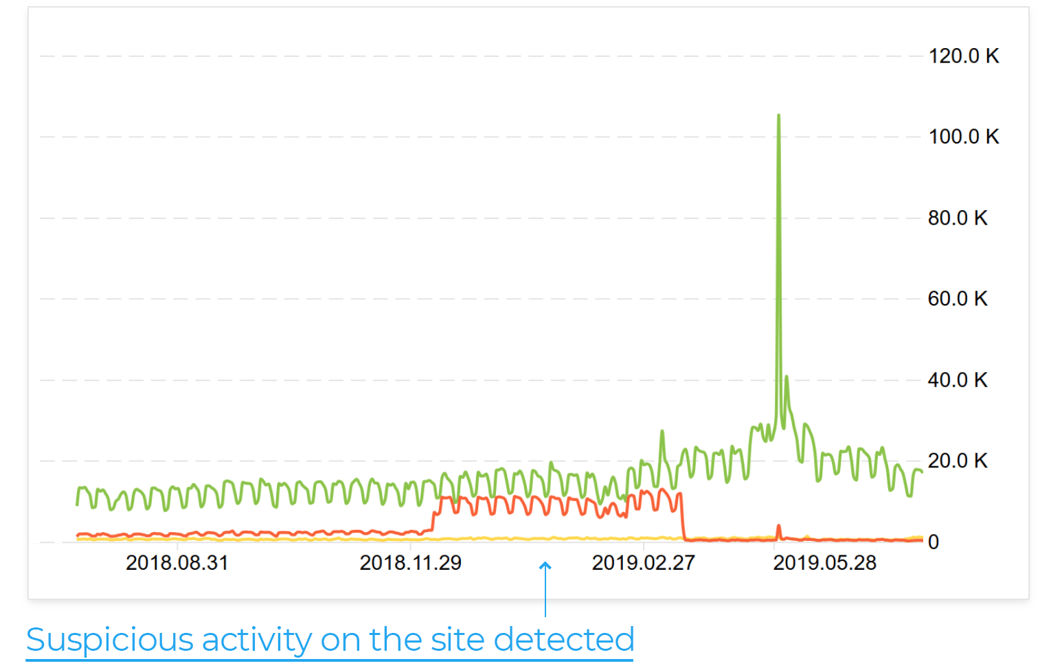 Das System erstellt die Bot-Traffic-Diagramme