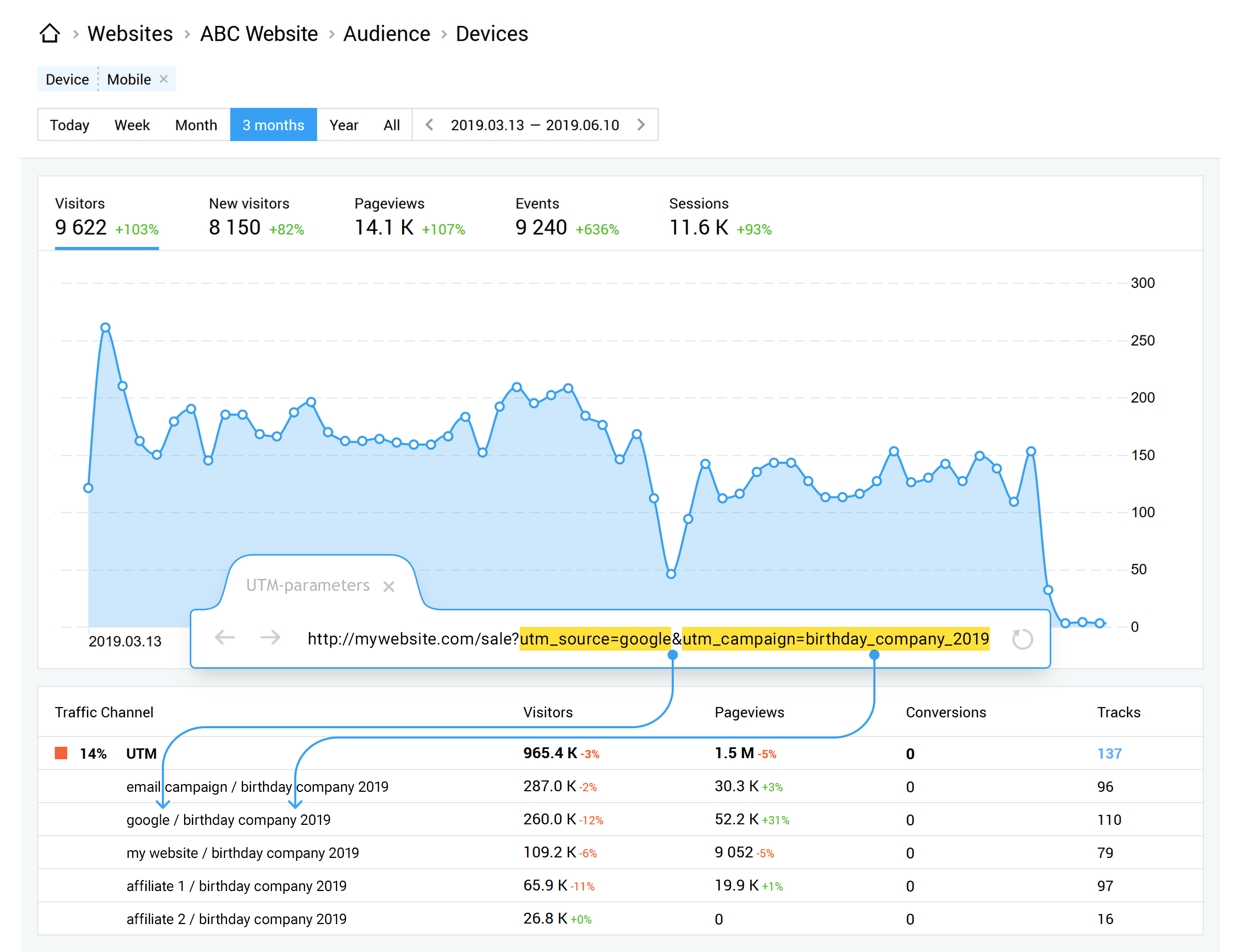 UTM etiketlerini kullanarak reklam verimliliğini takip edin