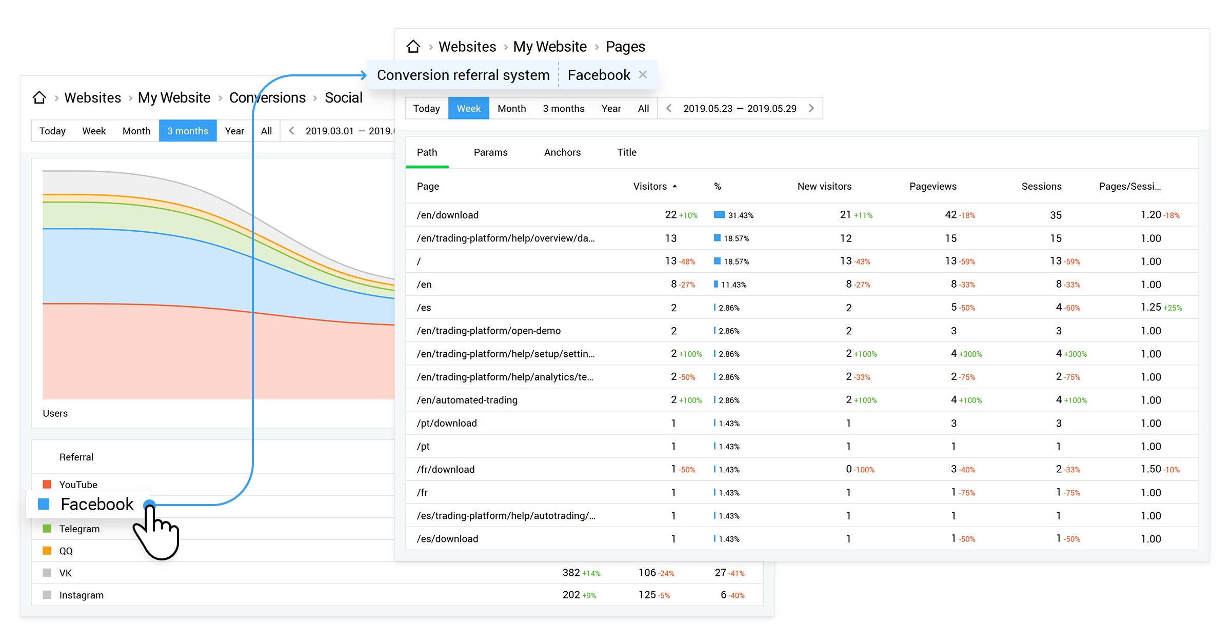 Auditpagina's die de hoogste conversiepercentages hebben en gebruikers naar efficiënte inhoud leiden.