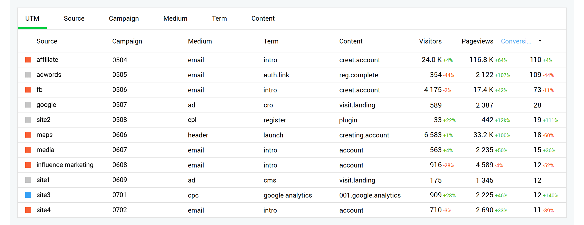 O sistema analítico fornece todos os detalhes das conversões