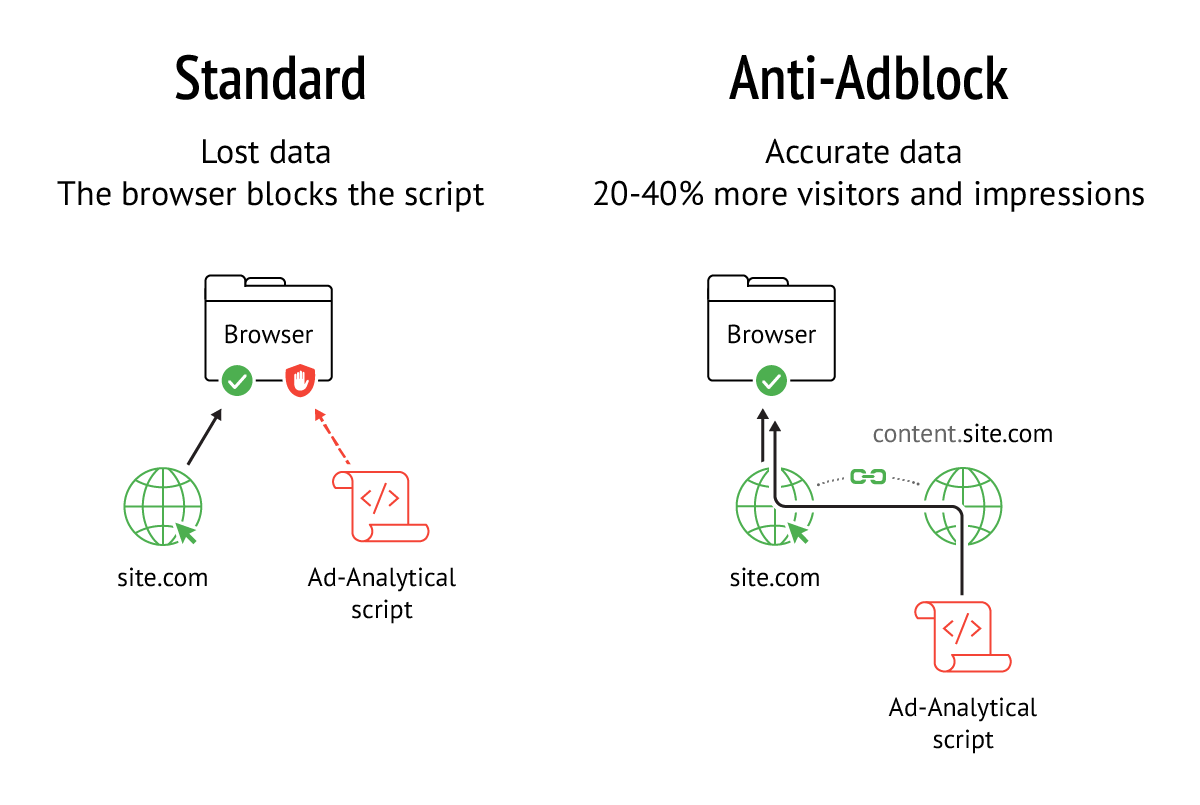 With the Anti-Adblock feature the script download is not seen by the browser as the third-party download With the Anti-Adblock feature the script download is not seen by the browser as the third-party download