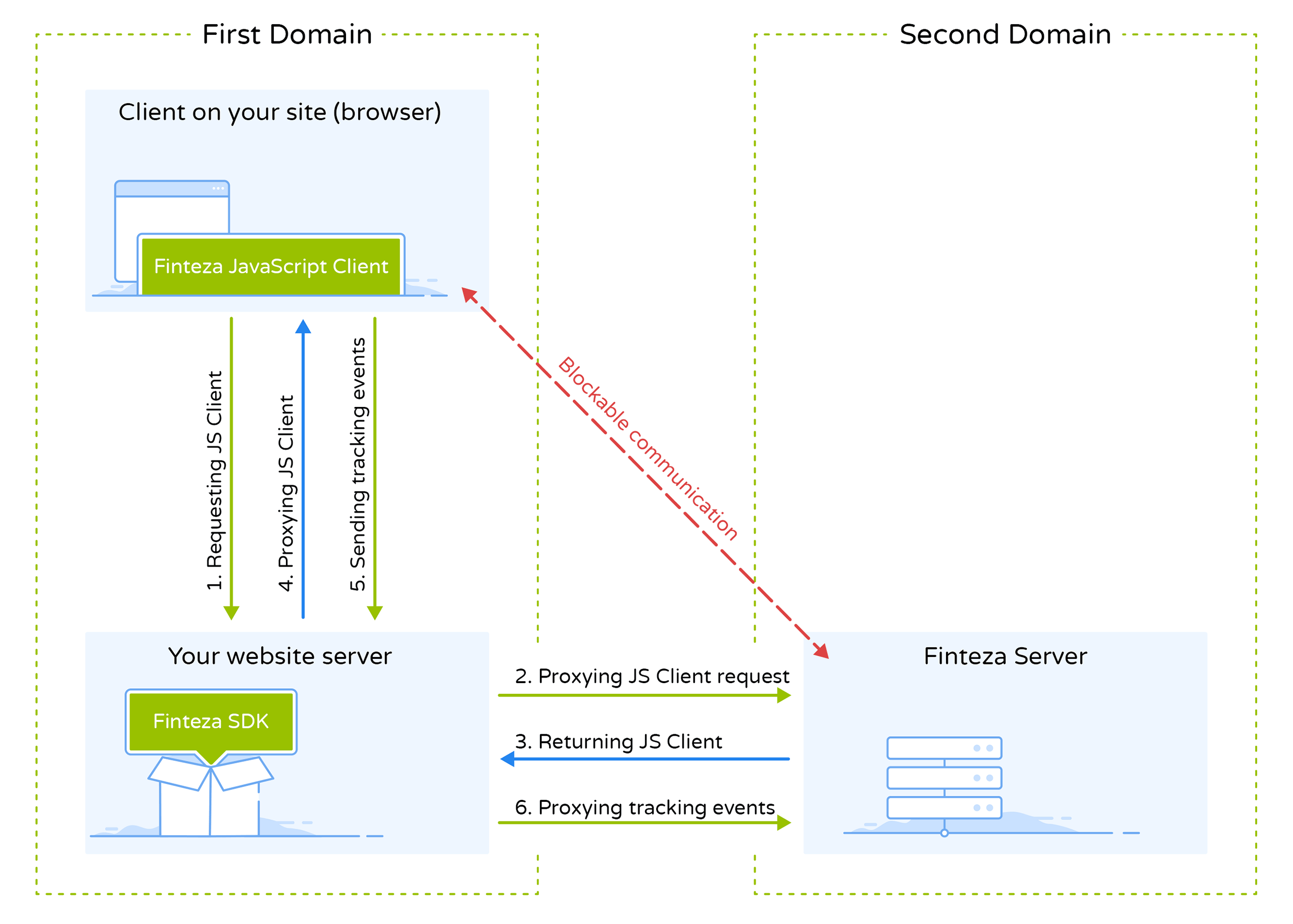 Esquema de solicitações intermediadas via proxy Esquema de solicitações intermediadas via proxy